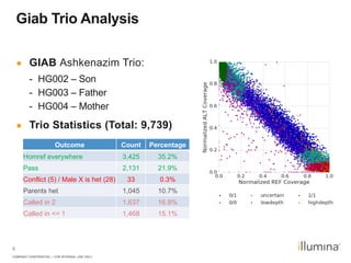 COMPANY CONFIDENTIAL – FOR INTERNAL USE ONLY
8
Giab Trio Analysis
●  GIAB Ashkenazim Trio:
-  HG002 – Son
-  HG003 – Father
-  HG004 – Mother
●  Trio Statistics (Total: 9,739)
Outcome Count Percentage
Homref everywhere 3,425 35.2%
Pass 2,131 21.9%
Conflict (5) / Male X is het (28) 33 0.3%
Parents het 1,045 10.7%
Called in 2 1,637 16.8%
Called in <= 1 1,468 15.1%
 