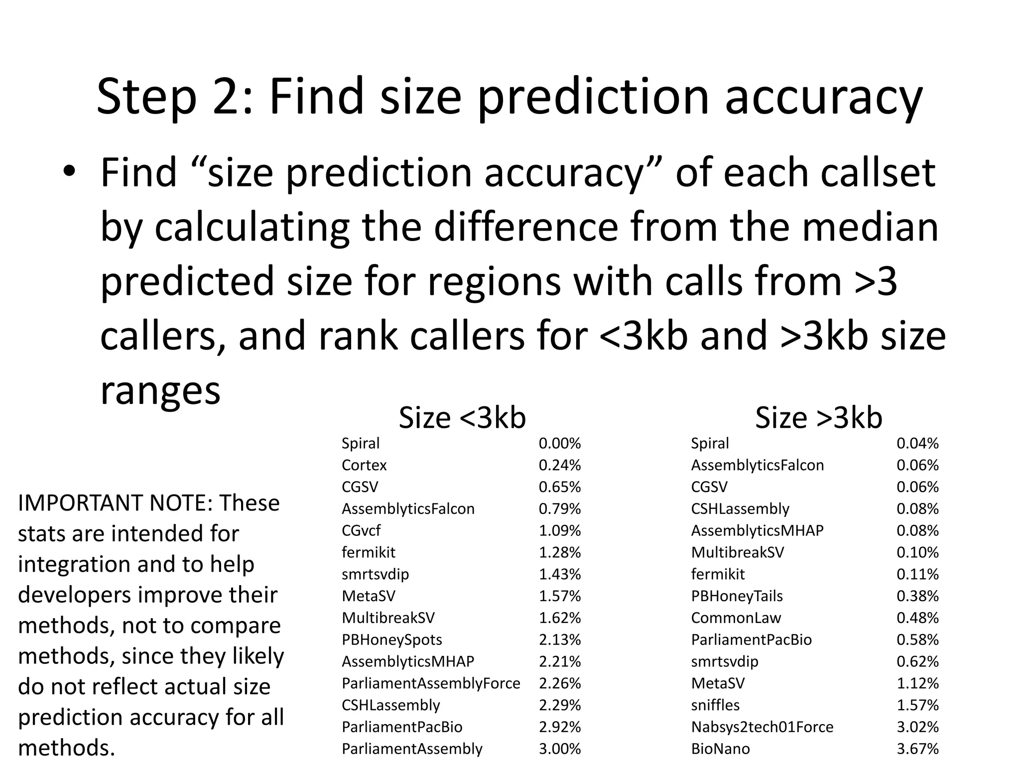 Step 2: Find size prediction accuracy
• Find “size prediction accuracy” of each callset
by calculating the difference from the median
predicted size for regions with calls from >3
callers, and rank callers for <3kb and >3kb size
ranges
Spiral 0.00%
Cortex 0.24%
CGSV 0.65%
AssemblyticsFalcon 0.79%
CGvcf 1.09%
fermikit 1.28%
smrtsvdip 1.43%
MetaSV 1.57%
MultibreakSV 1.62%
PBHoneySpots 2.13%
AssemblyticsMHAP 2.21%
ParliamentAssemblyForce 2.26%
CSHLassembly 2.29%
ParliamentPacBio 2.92%
ParliamentAssembly 3.00%
Spiral 0.04%
AssemblyticsFalcon 0.06%
CGSV 0.06%
CSHLassembly 0.08%
AssemblyticsMHAP 0.08%
MultibreakSV 0.10%
fermikit 0.11%
PBHoneyTails 0.38%
CommonLaw 0.48%
ParliamentPacBio 0.58%
smrtsvdip 0.62%
MetaSV 1.12%
sniffles 1.57%
Nabsys2tech01Force 3.02%
BioNano 3.67%
Size >3kbSize <3kb
IMPORTANT NOTE: These
stats are intended for
integration and to help
developers improve their
methods, not to compare
methods, since they likely
do not reflect actual size
prediction accuracy for all
methods.
 