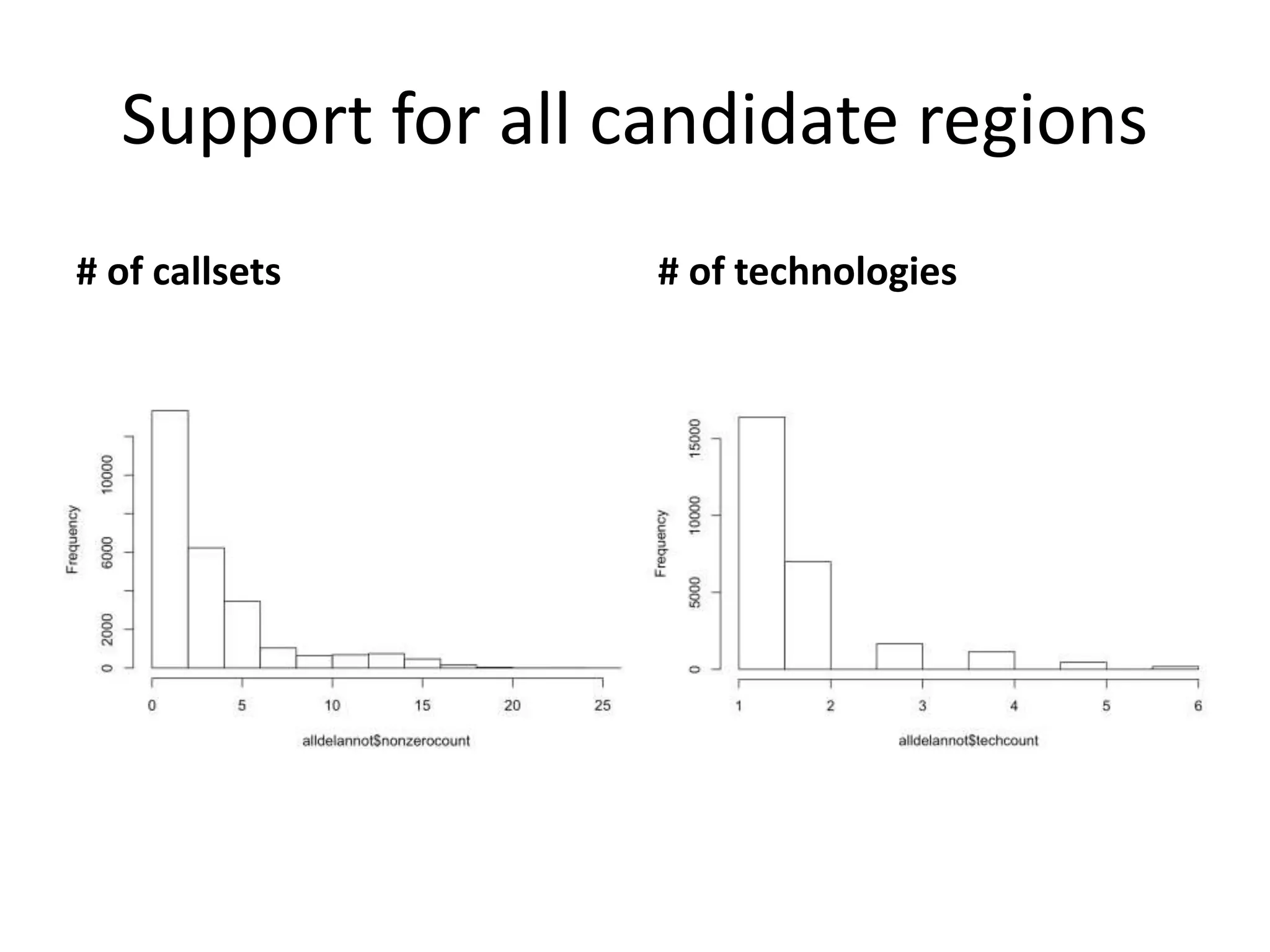 Support for all candidate regions
# of callsets # of technologies
 
