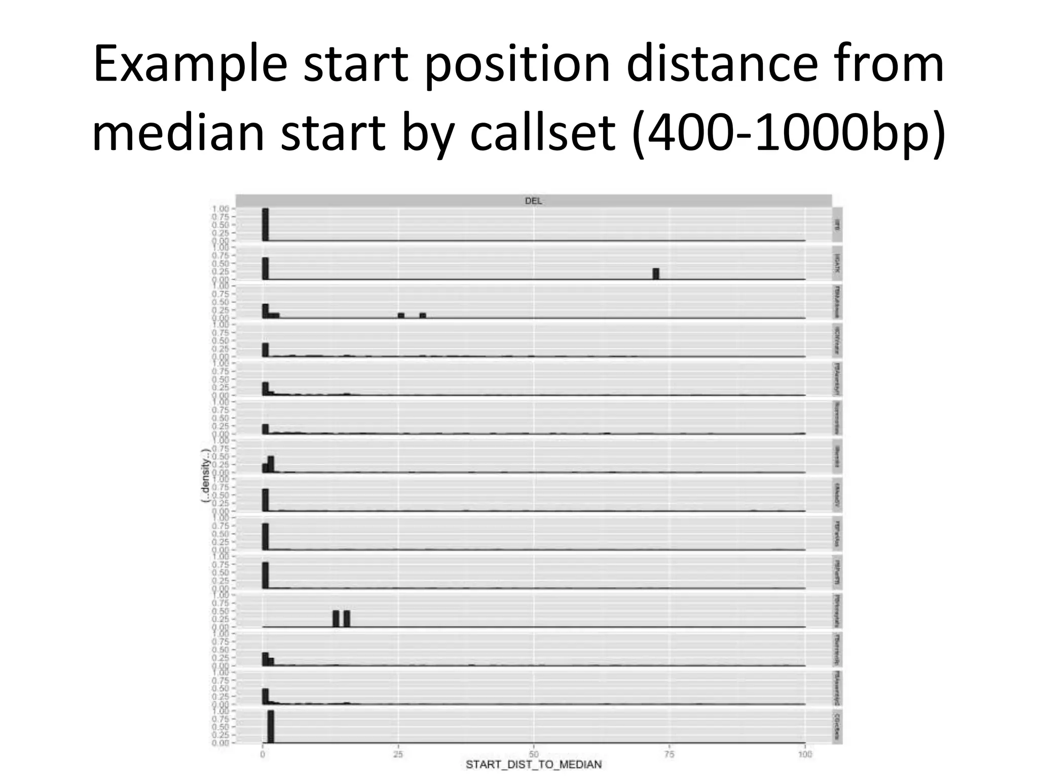 Example start position distance from
median start by callset (400-1000bp)
 