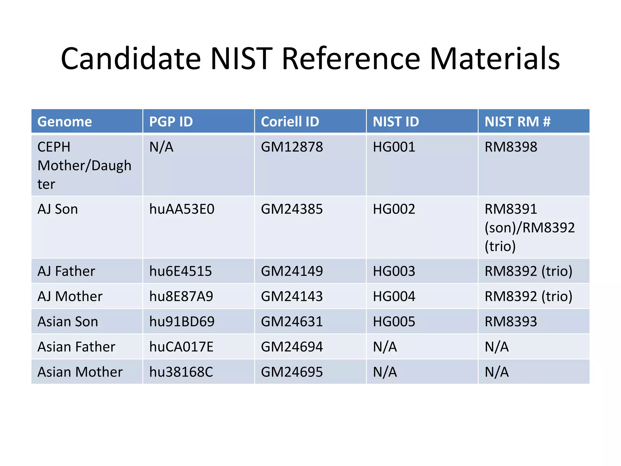 Candidate NIST Reference Materials
Genome PGP ID Coriell ID NIST ID NIST RM #
CEPH
Mother/Daugh
ter
N/A GM12878 HG001 RM8398
AJ Son huAA53E0 GM24385 HG002 RM8391
(son)/RM8392
(trio)
AJ Father hu6E4515 GM24149 HG003 RM8392 (trio)
AJ Mother hu8E87A9 GM24143 HG004 RM8392 (trio)
Asian Son hu91BD69 GM24631 HG005 RM8393
Asian Father huCA017E GM24694 N/A N/A
Asian Mother hu38168C GM24695 N/A N/A
 