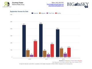 Office: (832) 326-5787
Courtney@CourtneyFoster.com
www.ReferredRealtyMT.com
Courtney Foster
Referred Realty Group
Each data point is one month of activity. Data is from October 9, 2018.
All data from Big Sky Country MLS, a subsidiary of the Gallatin Association of REALTORS®. InfoSparks © 2018 ShowingTime.
September Homes for Sale
Bozeman & Belgrade & Three Forks & Big Sky
0
100
200
300
400
500
600
2016 2017 2018
451
466
391
+3.3% -16.1%
97 89
122
-8.2% +37.1%
31 38
48
+22.6% +26.3%
224
181
131
-19.2% -27.6%
Bozeman Belgrade Three Forks Big Sky
 