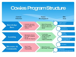 Cowles Program Structure Knowledge Base Scholarly Literature Access & Discovery Drake Content Archives Digital Monographs Immersive Resources Advanced Discovery Mobile Future  Development Current  Structure This  Year Learning Information Literacy FYS / Info Commons Lib 046 Faculty Development Curriculum Integration/ Skills Profile Service Portfolios Digital Scholarship Discourse & Community  Live! Series Citizens Arise Programming Digital Programs Knowledge, Scholarship 
