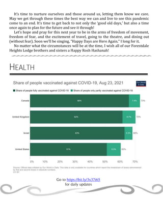 Go to https://bit.ly/3x37t65
for daily updates
It’s time to nurture ourselves and those around us, letting them know we care.
May we get through these times the best way we can and live to see this pandemic
come to an end. It’s time to get back to not only the ‘good old days,’ but also a time
once again to plan for the future and see it through!
Let’s hope and pray for this next year to be in the arms of freedom of movement,
freedom of fear, and the excitement of travel, going to the theatre, and dining out
(without fear). Soon we’ll be singing, “Happy Days are Here Again.” I long for it.
No matter what the circumstances will be at the time, I wish all of our Forestdale
Heights Lodge brothers and sisters a Happy Rosh Hashanah!
HEALTH
 