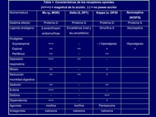 Tabla 1. Características de los receptores opioides
(+/+++) = magnitud de la acción; (-) = no posee acción
Nomenclatura Mu (µ, MOR) Delta (δ, OP1) Kappa (κ, OP29 Nociceptina
(N/OFQ)
Sistema efector Proteína G Proteína G Proteína G Proteína G
Ligando endógeno β-endorfinasm
endomorfinas
Encefalinas (met y
leu encefalina)
Dinorfina A Nociceptina
Analgesia
Supraespinal
Espinal
Periférica
+++
++
++
-
++
-
- / hiperalgesia
+
++
Hiperalgesia
+
Depresión
respiratoria
+++ ++ -
Miosis ++ - +
Reducción
movilidad digestiva
++ ++ +
Sedición ++ - ++
Euforia +++ - -
Disforia - - +++
Dependencia +++ - +
Agonista morfina morfina Pentazocina
Antagonista naloxona naloxona naloxona
 