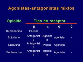 Agonistas-antagonistas mixtos
Buprenorfina Parcial
Butorfanol
Antagonist
a
Agonist
a
agonista -
Nalbufina
Antagonist
a
Parcial Agonista -
Pentazocina
Antagonist
a
agonist
a
Agonista -
µ κ σ δ
Tipo de receptorOpioide
 