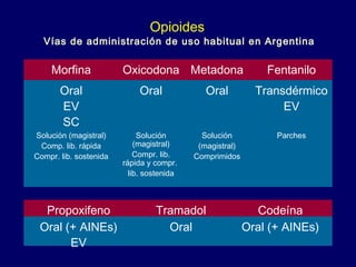 Opioides
Vías de administración de uso habitual en Argentina
Morfina Oxicodona Metadona Fentanilo
Oral
EV
SC
Oral Oral Transdérmico
EV
Solución (magistral)
Comp. lib. rápida
Compr. lib. sostenida
Solución
(magistral)
Compr. lib.
rápida y compr.
lib. sostenida
Solución
(magistral)
Comprimidos
Parches
Propoxifeno Tramadol Codeína
Oral (+ AINEs)
EV
Oral Oral (+ AINEs)
 