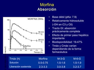 Morfina
Absorción
• Base débil (pKa: 7.9)
• Relativamente hidrosoluble
(-OH en C3 y C6)
• Tracto GI: absorción
prácticamente completa
• Efecto de primer paso hepático
importante
• Biodisponibilidad: 19-47%
• Tmáx y Cmáx varían
dependiendo de la forma
farmacéutica
MORFINA ORAL
Morfina
M-6-G
M-3-G
Tiempo (h)
Concentraciónplasmática(n
Tmáx (h) Morfina M-3-G M-6-G
Solución 0.5-0.75 1.5-1.6 1.5-1.9
Liberación sostenida 2.3-3.3 3.0-3.8 3.2-3.7
 