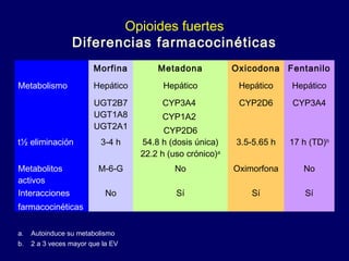Opioides fuertes
Diferencias farmacocinéticas
Morfina Metadona Oxicodona Fentanilo
Metabolismo Hepático Hepático Hepático Hepático
UGT2B7
UGT1A8
UGT2A1
CYP3A4
CYP1A2
CYP2D6
CYP2D6 CYP3A4
t½ eliminación 3-4 h 54.8 h (dosis única)
22.2 h (uso crónico)a
3.5-5.65 h 17 h (TD)b
Metabolitos
activos
M-6-G No Oximorfona No
Interacciones
farmacocinéticas
No Sí Sí Sí
a. Autoinduce su metabolismo
b. 2 a 3 veces mayor que la EV
 
