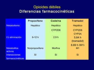 Opioides débiles
Diferencias farmacocinéticas
Propoxifeno Codeína Tramadol
Metabolismo Hepático Hepático Hepático
CYP2D6 CYP2D6
CYP3A
t½ eliminación 6-12 h 2.9 h 5.64 h
(tramadol)
6.69 h (M1)
Metabolitos
activos
Norpropoxifeno Morfina M1
Interacciones
farmacocinéticas
Sí Sí Sí
 
