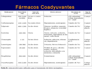 Fármacos Coadyuvantes
 