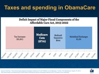 Taxes and spending in ObamaCare




Source: Avik Roy, ―Fact-Checking the Obama Campaign's Defense of its $716 Billion Cut to Medicare,‖ Forbes: The Apothecary, August 16, 2012,
http://www.forbes.com/sites/aroy/2012/08/16/fact-checking-the-obama-campaigns-defense-of-its-716-billion-cut-to-medicare/.
 