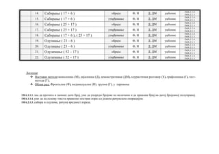14. Сабирање ( 17 + 6 ) обрада Ф, И Д, ДМ уџбеник
1МА.1.1.4.
1МА.2.1.3.
15. Сабирање ( 17 + 6 ) утврђивање Ф, И Д, ДМ уџбеник
1МА.1.1.4.
1МА.2.1.3.
16. Сабирање ( 25 + 17 ) обрада Ф, И Д, ДМ уџбеник
1МА.1.1.4.
1МА.2.1.3.
17. Сабирање ( 25 + 17 ) утврђивање Ф, И Д, ДМ уџбеник
1МА.1.1.4.
1МА.2.1.3.
18. Сабирање ( 17 + 6 ), ( 25 + 17 ) утврђивање Ф, И Д, ДМ уџбеник
1МА.1.1.4.
1МА.2.1.3.
19. Одузмање ( 23 – 6 ) обрада Ф, И Д, ДМ уџбеник
1МА.1.1.4.
1МА.2.1.3.
20. Одузмање ( 23 – 6 ) утврђивање Ф, И Д, ДМ уџбеник
1МА.1.1.4.
1МА.2.1.3.
21. Одузимање ( 52 – 17 ) обрада Ф, И Д, ДМ уџбеник
1МА.1.1.4.
1МА.2.1.3.
22. Одузимање ( 52 – 17 ) утврђивање Ф, И Д, ДМ уџбеник
1МА.1.1.4.
1МА.2.1.3.
Легенда:
 Наставне методе: монолошка (М), дијалошка (Д), демонстративна (ДМ), хеуристички разговор (Х), графолошка (Г), тест-
метода (Т);
 Облик рад: Фронтални (Ф), индивидуални (И), групни (Г), у паровима
1МА.1.1.1. зна да прочита и запише дати број, уме да упореди бројеве по величини и да прикаже број на датој бројевној полуправoj.
1МА.1.1.4. уме да на основу текста правилно постави израз са једном рачунском операцијом.
1МА.2.1.3. сабира и одузима, рачуна вредност израза.
 