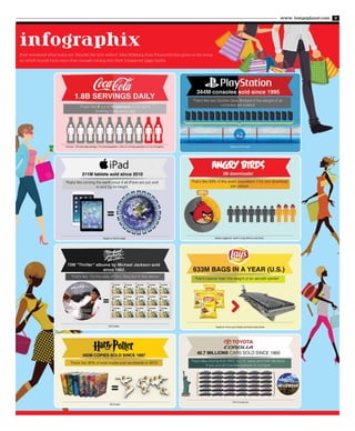 www. tempoplanet.com 9
infographix
Ever wondered what items are literally the best-sellers? Alex Hillsberg from FinanceOnline gives us the scoop
on which brands have more than enough coming into their companies’ piggy banks.
 