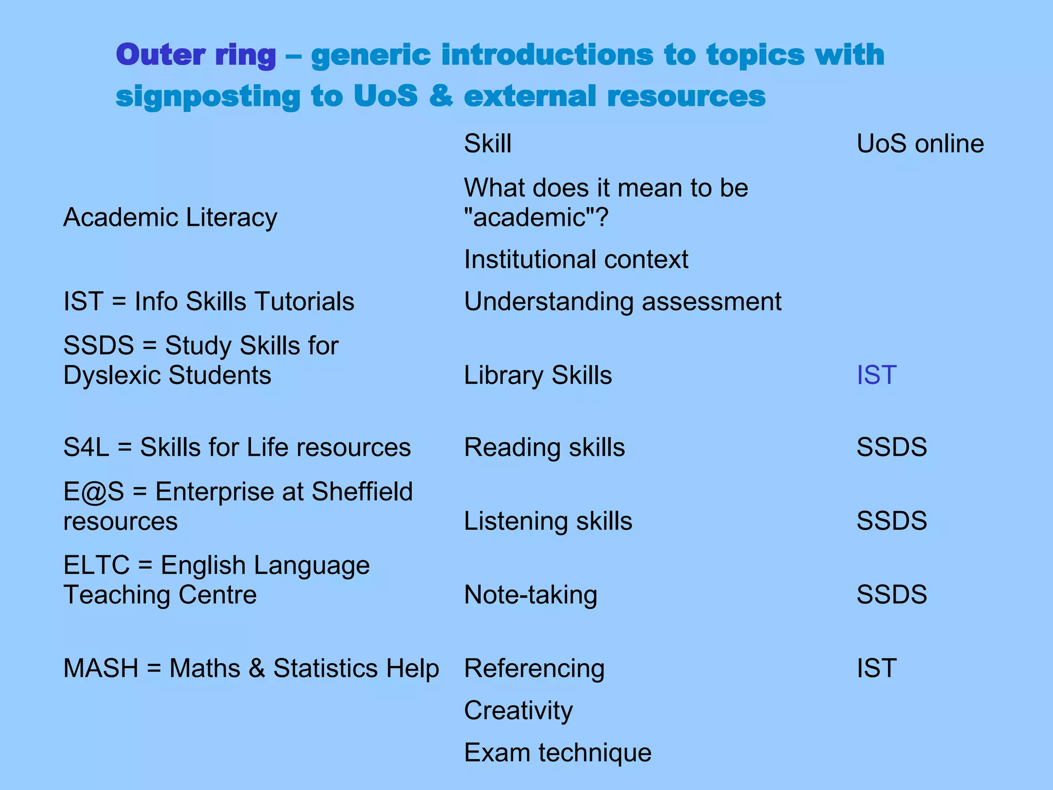 Outer ring  – generic introductions to topics with signposting to UoS & external resources Exam technique Creativity IST Referencing MASH = Maths & Statistics Help SSDS Note-taking ELTC = English Language Teaching Centre SSDS Listening skills E@S = Enterprise at Sheffield resources SSDS Reading skills S4L = Skills for Life resources IST Library Skills SSDS = Study Skills for Dyslexic Students Understanding assessment IST = Info Skills Tutorials Institutional context What does it mean to be &quot;academic&quot;? Academic Literacy UoS online Skill 