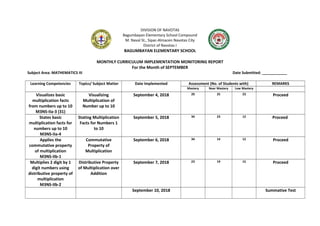 DIVISION OF NAVOTAS
Bagumbayan Elementary School Compound
M. Naval St., Sipac-Almacen Navotas City
District of Navotas I
BAGUMBAYAN ELEMENTARY SCHOOL
MONTHLY CURRICULUM IMPLEMENTATION MONITORING REPORT
For the Month of SEPTEMBER
Subject Area: MATHEMATICS III Date Submitted: ____________
Learning Competencies Topics/ Subject Matter Date Implemented Assessment (No. of Students with) REMARKS
Mastery Near Mastery Low Mastery
Visualizes basic
multiplication facts
from numbers up to 10
M3NS-IIa-3 (31)
Visualizing
Multiplication of
Number up to 10
September 4, 2018 20 25 23 Proceed
States basic
multiplication facts for
numbers up to 10
M3NS-IIa-4
Stating Multiplication
Facts for Numbers 1
to 10
September 5, 2018 34 23 12 Proceed
Applies the
commutative property
of multiplication
M3NS-IIb-1
Commutative
Property of
Multiplication
September 6, 2018 34 14 12 Proceed
Multiplies 2 digit by 1
digit numbers using
distributive property of
multiplication
M3NS-IIb-2
Distributive Property
of Multiplication over
Addition
September 7, 2018 23 19 15 Proceed
September 10, 2018 Summative Test
 