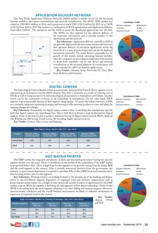39www.varindia.com September 2015
Digital Camera
The India Digital Camera Market which was previously dominated by Point & Shoot segment is now
experiencing an inclination towards DSLR cameras. This shift is primarily as a result of reducing cost of
DSLRs as well as rising income levels and technological advancements in Smartphone and Tablets. Another
reason can be the continuous evolution in the technology of smartphones. On the other hand, DSLR
segment is growing steadily because of their superior image quality. To attract the Indian customers, OEMs
are constantly using new marketing strategies and starting to offer personal products to cater and adapt the
ongoing changes accordingly.
Key Takeaways -Fortunately, for digital camera vendors, there is one thing that smartphones can’t do
(yet) that digital cameras can: interchange lens. This is why there is always a surge in demand for Digital
cameras. Some of the features that is going to dominate buying of digital cameras include WI-FI, Android
OS, Waterproof, HD Screen, Touch screen, 4K recording, higher optical zoom etc.
Key Vendors –Canon, Nikon, Sony and Samsung
Application Delivery Network
The Asia Pacific Application Delivery Network (ADN) market is mainly driven by the increasing
business mobility, data center consolidation, and network virtualization. The APAC ADN market was
valued at USD 849.4 million in 2014, and is projected to reach USD 1,950.2 million by 2019, at a CAGR
of 18.1% from 2014 to 2019.The market is a combination of WAN optimization and Application Delivery
Controllers (ADCs). The enterprises use the ADN to access the distributed applications over the web.
The ADNs are also required for the effective delivery of
the important information and to provide security to this
information and the network.
Key takeaways - Application delivery controllers (ADCs)
are generally deployed in the data center and provide functions
that optimize delivery of enterprise applications across the
network. It is a suite of technologies that can also be deployed
incorporate networks. The major drivers responsible for the
growth of this market include increasing business mobility
since the companies are providing its employees with freedom
to work from anywhere and on any device and network
virtualization as the increased adoption of virtualization will
create a market for ADN for business applications.
Key Vendors –Akamai, Array Networks, F5, Cisco, Blue
Coat, Radware and Symantec
Dot-Matrix Printer
The DMP market has stagnated and absence of deals and decreased government buying has seen the
segment decline over the years. There is a prediction in the market of the unlikeliness of the DMP market
to see growth before 2015. There is high hope for this segment to see growth coming from the Indian BFSI
and the retail segment in the country. After a recently announced directive from the government, any
ministry or government department is required to purchase 50% of their DMP from local manufacturers,
thus boosting further sales for this segment.
Key Takeaways –Printing vendors are looking forward to the opening up of the banking and finance
sector to the Dot-Matrix segment. Expansion of organised retail and statutory requirements such as
preserving document copies over a length of time can provide another window of opportunity for the DMP
market to grow. While the segment is declining, the sub segments of Dot matrix technology - Point of sales
(POS) is increasing with the retail segment adopting it for their billing and taxation purpose. However,
macroeconomic conditions and the overall business environment are likely to influence investments in
expansion of organised retail in the country.
Key Vendors
–Epson, TVS-E
and WeP
System Integrators 8
Distributors 7
Resellers 39
VARs 11
Solution Partners 14
Others 21
8%
7%
39%
11%
14%
21%
Focussed Key Partners
System Integrators Distributors
Resellers VARs
Solution Partners Others
System Integrators 24
Distributors 14
Resellers 13
VARs 17
Solution Partners 19
Others 13
24%
14%
13%17%
19%
13%
Focussed Key Partners
System Integrators Distributors
Resellers VARs
Solution Partners Others
System Integrators 22
Distributors 7
Resellers 24
VARs 17
Solution Partners 12
Others 18
22%
7%
24%17%
12%
18%
Focussed Key Partners
System Integrators Distributors
Resellers VARs
Solution Partners Others
 
 
 




     



 
 
  
 
 
 




     




 
 
  
 
 
 




     



 