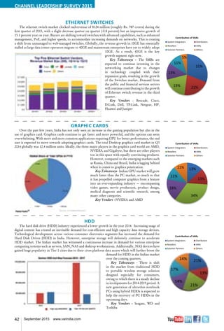 42 September 2015 www.varindia.com
Ethernet Switches
The ethernet switch market clocked end-revenue of $124 million (roughly Rs. 787 crores) during the
first quarter of 2015, with a slight decrease quarter on quarter (-0.8 percent) but an impressive growth of
15.1 percent year on year. Buyers are shifting toward switches with advanced capabilities, such as enhanced
management, PoE, and higher speeds, to accommodate increasing demands on networks. This is creating
a shift from unmanaged to web-managed switches. Globally, the revenue growth in 10GE has essentially
stalled as large data center operators migrate to 40GE and mainstream enterprises have yet to widely adopt
10GE. As a result, 40GE is the key
growth segment right now.
Key Takeaways – The SMBs are
expected to continue investing in the
networking market due to changes
in technology coupled with their
expansion goals, resulting in the growth
of the Switches market. Demand from
the public and financial services sectors
will continue contributing to the growth
of Ethernet switch revenue in the third
quarter.
Key Vendors - Brocade, Cisco,
D-Link, Dell, TP-Link, Netgear, HP,
Huawei and Juniper
Graphic Cards
Over the past few years, India has not only seen an increase in the gaming population but also in the
use of graphics card. Graphics cards continue to get faster and more powerful, and the options can seem
overwhelming. With more and more common applications requiring GPU for better performance, the end
user is expected to move towards adopting graphics cards. The total Desktop graphics card market in Q3
2014 globally was 12.4 million units. Ideally, the three major players in the graphics card world are AMD,
NVIDIA and Gigabyte, but there are other players
too in this space with equally convincing products.
However, compared to the emerging markets such
as Russia, China and Brazil, India is lagging behind
when it comes to graphics penetration.
Key Takeaways - Indian GPU market will grow
much faster than the PC market, so much so that
it has propelled computer graphics from a feature
into an ever-expanding industry — encompassing
video games, movie production, product design,
medical diagnosis and scientific research, among
many other categories.
Key Vendors –NVIDIA and AMD
HDD
The hard disk drive (HDD) industry experienced a lower growth in the year 2014. Increasing usage of
digital content has created an inevitable demand for cost-efficient and high capacity data storage devices.
Technological development across various consumer electronics segments has increased the demand for
Hard Disk Drives (HDD) in India. However, enterprise storage will definitely continue to accelerate
HDD market. The Indian market has witnessed a continuous increase in demand for various enterprise
computing systems such as servers, SAN, NAS and desktop workstations. Additionally, NAS devices have
gained huge popularity in Tier 1 cities due to their cross platform data access which will further boost the
demand for HDD in the Indian market
over the coming quarters.
Key Takeaways - There is shift
in the market from traditional HDD
to portable wireless storage solution
designed especially for consumers,
owing to which there is a steady decline
in its shipments for 2014-2019 period. A
new generation of ultra-thin notebook
PCs using hybrid HDDs is expected to
help the recovery of PC HDDs in the
upcoming days.
Key Vendors – Seagate, WD and
Toshiba
System Integrators 13
Distributors 14
Resellers 29
VARs 22
Solution Partners 11
Others 11
13%
14%
29%
22%
11%
11%
Focussed Key Partners
System Integrators Distributors
Resellers VARs
Solution Partners Others
System Integrators 13
Distributors 14
Resellers 29
VARs 22
Solution Partners 11
Others 11
13%
14%
29%
22%
11%
11%
Focussed Key Partners
System Integrators Distributors
Resellers VARs
Solution Partners Others
System Integrators 21
Distributors 13
Resellers 21
VARs 14
Solution Partners 17
Others 14
21%
13%
21%
14%
17%
14%
Focussed Key Partners
System Integrators Distributors
Resellers VARs
Solution Partners Others
 
 
 





     


 
 
  
 
 
 






     




CHANNEL LEADERSHIP SURVEY 2015
 
