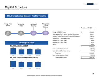 Trilogy International Partners Inc. confidential information. Not meant for distribution
5.8x
4.4x 4.6x 4.5x
2016A 2017A 2018A 2019 LTM
3.8x
3.1x 3.3x 3.1x
2016A 2017A 2018A 2019 LTM
Capital Structure
TRL Consolidated Maturity Profile Timeline
Leverage Ratios
Net Debt/ Adjusted EBITDA
NZ
May
2017
Jul
2018
Jul
2021
May
2022
Trilogy Note
$350M
NZ$250M
Debt
Trilogy Note
$350M
Maturity
Net Debt / Proportionate Adjusted EBITDA
25
NZ$250M
Maturity
As of June 30, 2019
350,000$
153,277
14,190
13,353
8,000
6,125
3,218
548,163
(2,449)
(5,829)
Total debt 539,885
(16,087)
Total long-term debt 523,798$
Less: current portion of debt
Trilogy LLC 2022 Notes
New Zealand 2021 Senior Facilities Agreement
Bolivian Tower Transaction Financing Obligation
Bolivian 2021 Syndicated Loan
Bolivian 2023 Bank Loan
Bolivian 2022 Bank Loan
Other
Less: unamortized discount
Less: deferred financing costs
 