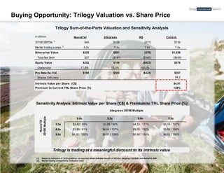 Trilogy International Partners Inc. confidential information. Not meant for distribution
Buying Opportunity: Trilogy Valuation vs. Share Price
5
[1] Based on mid-point of 2019 guidance; as reported which includes benefit of NRS for 2degrees USD$8M and NuevaTel $4M
[2] Market trading comparisons (indicative only)
In US$mm NuevaTel 2degrees HQ Consol.
2019EEBITDA 1)
$45 $105 ($11) $139
Market trading comps 2)
5.0x 8.5x 7.4x 7.4x
Enterprise Value $225 $891 ($78) $1,038
Total Net Debt $27 ($141) ($345) ($459)
Equity Value $252 $750 ($423) $579
Ownership 71.5% 73.3% 100.0%
Pro Rata Eq. Val. $180 $550 ($423) $307
Shares O/S (mm) 84.2Intrinsic Value per Share (US$) $3.65
Intrinsic Value per Share (C$) $4.91
Premium to Current TRL Share Price (%) 128%
2degrees 2019EMultiple
$4.91 / 128% 8.0x 8.5x 9.0x 9.5x
3.0x $3.42 / 59% $3.98 / 85% $4.53 / 111% $5.09 / 137%
4.0x $3.89 / 81% $4.44 / 107% $5.00 / 132% $5.55 / 158%
5.0x $4.35 / 102% $4.91 / 128% $5.46 / 154% $6.02 / 180%
NuevaTel
2019EMultiple
Trilogy Sum-of-the-Parts Valuation and Sensitivity Analysis
Sensitivity Analysis: Intrinsic Value per Share (C$) & Premium to TRL Share Price (%)
Trilogy is trading at a meaningful discount to its intrinsic value
 