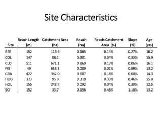 Site Characteristics
Reach Length Catchment Area Reach Reach:Catchment Slope Age
Site (m) (ha) (ha) Area (%) (%) (yrs)
BEE 152 116.6 0.165 0.14% 0.27% 16.2
COL 147 88.1 0.301 0.34% 0.33% 15.9
CLO 511 671.1 0.869 0.13% 0.06% 16.1
FIS 49 658.1 0.089 0.01% 0.89% 13.2
GRA 422 342.0 0.607 0.18% 0.60% 14.3
HOG 323 95.9 0.319 0.33% 0.46% 15.0
HOL 155 248.7 0.092 0.04% 0.30% 12.5
SCI 152 33.7 0.156 0.46% 1.10% 13.2
 