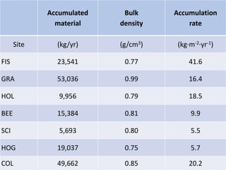 Accumulated
material
Bulk
density
Accumulation
rate
Site (kg/yr) (g/cm3) (kg·m-2·yr-1)
FIS 23,541 0.77 41.6
GRA 53,036 0.99 16.4
HOL 9,956 0.79 18.5
BEE 15,384 0.81 9.9
SCI 5,693 0.80 5.5
HOG 19,037 0.75 5.7
COL 49,662 0.85 20.2
 