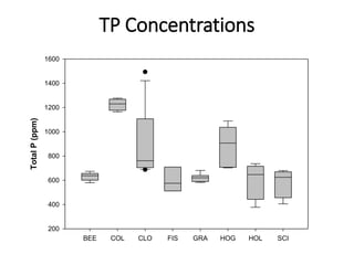 BEE COL CLO FIS GRA HOG HOL SCI
Total
P
(ppm)
200
400
600
800
1000
1200
1400
1600
TP Concentrations
 