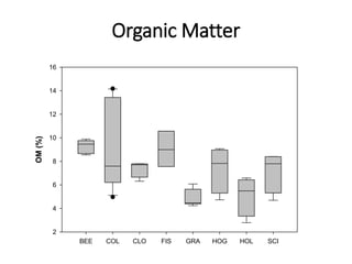 Organic Matter
BEE COL CLO FIS GRA HOG HOL SCI
OM
(%)
2
4
6
8
10
12
14
16
 