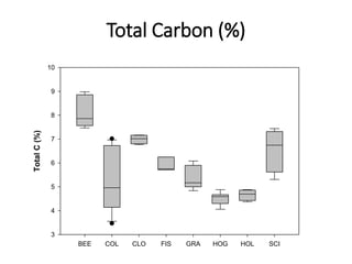 Total Carbon (%)
BEE COL CLO FIS GRA HOG HOL SCI
Total
C
(%)
3
4
5
6
7
8
9
10
 