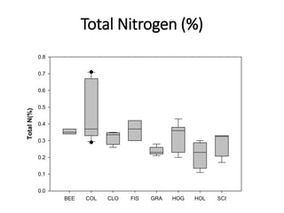Total Nitrogen (%)
BEE COL CLO FIS GRA HOG HOL SCI
Total
N(%)
0.0
0.1
0.2
0.3
0.4
0.5
0.6
0.7
0.8
 