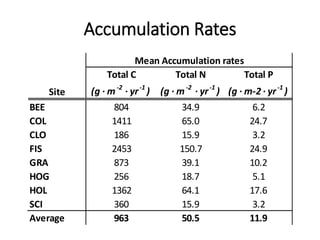 Accumulation Rates
Total C Total N Total P
Site (g · m-2
· yr-1
) (g · m-2
· yr-1
) (g · m-2 · yr-1
)
BEE 804 34.9 6.2
COL 1411 65.0 24.7
CLO 186 15.9 3.2
FIS 2453 150.7 24.9
GRA 873 39.1 10.2
HOG 256 18.7 5.1
HOL 1362 64.1 17.6
SCI 360 15.9 3.2
Average 963 50.5 11.9
Mean Accumulation rates
 