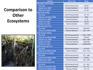 Indicator System Type Range
Soil organic matter (g/kg)
This study Self-forming channels 28-142
Rokosch et al. 2009† Forested wetlands 15-35
Mitsch et al. 2012‡ Constructed wetlands 50 - 90
Total Carbon (g/kg)
This study Self-forming channels 35 – 90
Anderson and Mitsch 2006 Constructed wetlands 38±2
Rokosch et al. 2009† Forested wetlands 6 - 18
Hossler et al. 2011 Constructed wetlands 29.3±2
Hossler et al. 2011 Natural wetlands 129±50
Total carbon (g/m2/yr)
This study Self-forming channels 186-2453
Anderson and Mitsch 2006 Riverine wetlands 181 – 193
Total nitrogen (mg/kg)
This study Self-forming channels 2193 – 7090
Anderson and Mitsch 2006 Constructed wetlands 320±20
Rokosch et al., 2009† Forested wetlands 500 – 1200
Hossler et al. 2011 Constructed wetlands 2540±160
Hossler et al. 2011 Natural wetlands 11300±4700
Total nitrogen (g/m2/yr)
This study Self-forming channels 15.9-151
Anderson and Mitsch 2006 Riverine wetland 16.2 – 16.6
Total phosphorus (mg/kg)
This study Self-forming channels 377 - 1494
Anderson and Mitsch 2006 Constructed wetlands 701±35
Rokosch et al. 2009† Forested wetlands 700 - 1200
Total phosphorus (g/m2/yr)
This study Self-forming channels 3.2 – 24.9
Mitsch and Gosselink 1993 Treatment wetlands 0.4 – 3.5
Anderson and Mitsch 2006 Riverine wetlands 3.3 – 3.5
Comparison to
Other
Ecosystems
 
