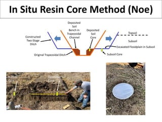 Subsoil
Topsoil
Deposited
Soil
Bench in
Trapezoidal
Channel
Deposited
Soil
Core
Subsoil Core
Original Trapezoidal Ditch
Constructed
Two-Stage
Ditch
Excavated Floodplain in Subsoil
Subsoil Core Deposited Soil Core
Subsoil
Core
Deposited Soil
Core
In Situ Resin Core Method (Noe)
 