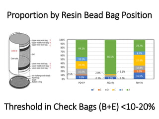 Proportion by Resin Bead Bag Position
Threshold in Check Bags (B+E) <10-20%
 