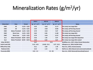 Mineralization Rates (g/m2/yr)
PO4-P NO3-N NH4-N
Watershed Data Period (g · m-2 · yr-1) (g · m-2 · yr-1) (g · m-2 · yr-1) Notes
OWC All 11/21 – 5/22 0.35 -0.42 11.17 This study; two-stage ditch
OWC All 11/21 – 5/22 0.49 -0.60 10.85 This study; self-forming channel
OWC Below Threshold 11/21 – 5/22 0.79 -0.52 9.47 This study; self-forming channel
OWC Worst Case 11/21 – 5/22 0.64 0.46 11.80 This study; two-stage ditch
OWC Worst Case 11/21 – 5/22 0.79 -0.34 12.37 This study; self-forming channel
Kurt Below Threshold 10/20 – 10/21 0.56 1.06 0.47 This study; two-stage ditch deposition
Kurt Below Threshold 10/20 – 10/21 0.26 0.59 0.67 This study; two-stage ditch subsoil
Urban WS (NC ) 0.27 9.11 McMillan et al., 2017; Urban Stream Restoration
Smith Creek (VA) 0.15 - 4.53 (-24.0) - 25.1 0.77 - 25.5 Gillespie et al., 2018; 3rd/4th Order
Difficult Run (VA) 0.11 2.69 1.78 Noe et al., 2013; streams/swamp
Piedmont (VA) 0.15 1.13 5.8 Wolf et al., 2014; Natural and constructed wetlands
Pocomoke (MD) 0.21 - 5.5 2.3 - 28 Noe et al., 2019; Restored/channelized/natural
 