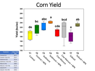 Corn Yield
T1 T2 T3 T4 T5 T6 T7 T8
Yield
(bu/ac)
120
140
160
180
200
220
240
260
280
300
a
de
bc
abc
cde
bcd
e
ab
 