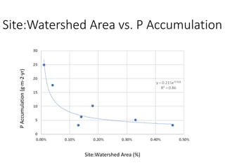 Site:Watershed Area vs. P Accumulation
P
Accumulation
(g·m-2·yr)
Site:Watershed Area (%)
 