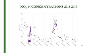 16
NO3-N CONCENTRATIONS 2015-2016
 