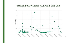 TOTAL P CONCENTRATIONS 2015-2016
17
 