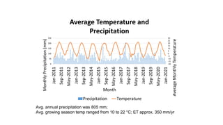 -20
-15
-10
-5
0
5
10
15
20
25
30
0
50
100
150
200
250
Jan-2011
Sep-2011
May-2012
Jan-2013
Sep-2013
May-2014
Jan-2015
Sep-2015
May-2016
Jan-2017
Sep-2017
May-2018
Jan-2019
Sep-2019
May-2020
Jan-2021
Average
Monthly
Temperature
Monthly
Precipitation
(mm)
Month
Average Temperature and
Precipitation
Precipitation Temperature
Avg. annual precipitation was 805 mm;
Avg. growing season temp ranged from 10 to 22 °C; ET approx. 350 mm/yr
 