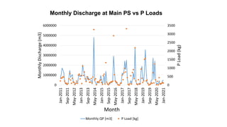 0
500
1000
1500
2000
2500
3000
3500
0
1000000
2000000
3000000
4000000
5000000
6000000
Jan-2011
Sep-2011
May-2012
Jan-2013
Sep-2013
May-2014
Jan-2015
Sep-2015
May-2016
Jan-2017
Sep-2017
May-2018
Jan-2019
Sep-2019
May-2020
Jan-2021
P
Load
(kg)
Monthly
Discharge
(m3)
Month
Monthly QP [m3] P Load [kg]
Monthly Discharge at Main PS vs P Loads
 