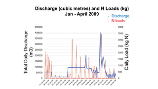 0
500
1000
1500
2000
2500
3000
3500
4000
0
50000
100000
150000
200000
250000
300000
350000
400000
450000
Daily
Load
(kg
N)
Total
Daily
Discharge
(m3)
Discharge (cubic metres) and N Loads (kg)
Jan - April 2009 - Discharge
- N loads
 
