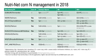 Nutri-Net corn N management in 2018
Site Name/PI Zero N Farmer Norm 4R 4R+
SUBSURF/Fernandez -- Spr[0/180/0]1,2 Spr+PC[0/180/0]
Spr+GS[0/60/120]
GS+PC[0/60/120]
NWRF/Helmers Yes Fall+inhib[135/0/0] Spr[0/135/0] GS+inhib[0/40/95]
KELLEY/Jaynes&Kovar Yes Spr[0/175/0] GS+↓rate[0/30/125] GS+↓rate+CC[0/30/125]3
GS+↓rate+Bio[0/30/125]
MUDS2/Nelson Yes Fall+inhib[170/0/0] Spr[0/170/0] GS+inhib+PC+↓rate
[0/38/112]
DUDLEY/Christianson&Pittelkow Yes Fall+Spr [120/80/0] Spr+GS[0/80/120] Spr+GS+CC[0/80/120]
DOUGLAS/Gentry -- Fall+inhib[160/0/0]
Spr[0/160/0]
Fall+Spr+GS[80/40/40]
Spr+↓rate[0/120/0]
Spr+GS[0/80/80]
Spr+GS+CC[0/80/80]
WQFS/Brouder&Volenec Yes Spr[0/140_or_160/0]3 Spr+CC[0/160/0]3 GS+↓rate+CC[0/20/100]
GS+↓rate+intC[0/0/50]
ONT_4R&TRO/Drury Yes GS(brd)[0/25/125] GS(inj)[0/25/125]
GS(brd)+inhib[0/25/125]
GS(inj)+inhib[0/25/125]
1 Abbreviations: Bio = bioreactor, brd = broadcast, CC = cover crop, inhib = urease and/or nitrification inhibitors, inj = inject, intC = inter-crop, PC =
polymer coated, GS = growing season, Spr = spring
2 Fertilizer timing, with rate (lb N/ac) in square brackets [fall/spring/growing_season]
3 One CC trt at KELLEY had 135 lbs N/ac in the GS application; higher rate and intercrop trts at WQFS were cont. corn
 