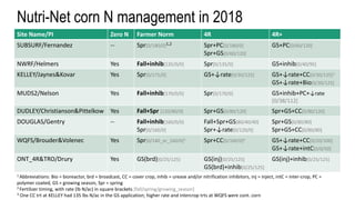 Nutri-Net corn N management in 2018
Site Name/PI Zero N Farmer Norm 4R 4R+
SUBSURF/Fernandez -- Spr[0/180/0]1,2 Spr+PC[0/180/0]
Spr+GS[0/60/120]
GS+PC[0/60/120]
NWRF/Helmers Yes Fall+inhib[135/0/0] Spr[0/135/0] GS+inhib[0/40/95]
KELLEY/Jaynes&Kovar Yes Spr[0/175/0] GS+↓rate[0/30/125] GS+↓rate+CC[0/30/125]3
GS+↓rate+Bio[0/30/125]
MUDS2/Nelson Yes Fall+inhib[170/0/0] Spr[0/170/0] GS+inhib+PC+↓rate
[0/38/112]
DUDLEY/Christianson&Pittelkow Yes Fall+Spr [120/80/0] Spr+GS[0/80/120] Spr+GS+CC[0/80/120]
DOUGLAS/Gentry -- Fall+inhib[160/0/0]
Spr[0/160/0]
Fall+Spr+GS[80/40/40]
Spr+↓rate[0/120/0]
Spr+GS[0/80/80]
Spr+GS+CC[0/80/80]
WQFS/Brouder&Volenec Yes Spr[0/140_or_160/0]3 Spr+CC[0/160/0]3 GS+↓rate+CC[0/20/100]
GS+↓rate+intC[0/0/50]
ONT_4R&TRO/Drury Yes GS(brd)[0/25/125] GS(inj)[0/25/125]
GS(brd)+inhib[0/25/125]
GS(inj)+inhib[0/25/125]
1 Abbreviations: Bio = bioreactor, brd = broadcast, CC = cover crop, inhib = urease and/or nitrification inhibitors, inj = inject, intC = inter-crop, PC =
polymer coated, GS = growing season, Spr = spring
2 Fertilizer timing, with rate (lb N/ac) in square brackets [fall/spring/growing_season]
3 One CC trt at KELLEY had 135 lbs N/ac in the GS application; higher rate and intercrop trts at WQFS were cont. corn
 