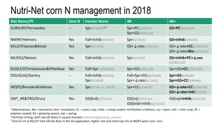 Nutri-Net corn N management in 2018
Site Name/PI Zero N Farmer Norm 4R 4R+
SUBSURF/Fernandez -- Spr[0/180/0]1,2 Spr+PC[0/180/0]
Spr+GS[0/60/120]
GS+PC[0/60/120]
NWRF/Helmers Yes Fall+inhib[135/0/0] Spr[0/135/0] GS+inhib[0/40/95]
KELLEY/Jaynes&Kovar Yes Spr[0/175/0] GS+↓rate[0/30/125] GS+↓rate+CC[0/30/125]3
GS+↓rate+Bio[0/30/125]
MUDS2/Nelson Yes Fall+inhib[170/0/0] Spr[0/170/0] GS+inhib+PC+↓rate
[0/38/112]
DUDLEY/Christianson&Pittelkow Yes Fall+Spr [120/80/0] Spr+GS[0/80/120] Spr+GS+CC[0/80/120]
DOUGLAS/Gentry -- Fall+inhib[160/0/0]
Spr[0/160/0]
Fall+Spr+GS[80/40/40]
Spr+↓rate[0/120/0]
Spr+GS[0/80/80]
Spr+GS+CC[0/80/80]
WQFS/Brouder&Volenec Yes Spr[0/140_or_160/0]3 Spr+CC[0/160/0]3 GS+↓rate+CC[0/20/100]
GS+↓rate+intC[0/0/50]
ONT_4R&TRO/Drury Yes GS(brd)[0/25/125] GS(inj)[0/25/125]
GS(brd)+inhib[0/25/125]
GS(inj)+inhib[0/25/125]
1 Abbreviations: Bio = bioreactor, brd = broadcast, CC = cover crop, inhib = urease and/or nitrification inhibitors, inj = inject, intC = inter-crop, PC =
polymer coated, GS = growing season, Spr = spring
2 Fertilizer timing, with rate (lb N/ac) in square brackets [fall/spring/growing_season]
3 One CC trt at KELLEY had 135 lbs N/ac in the GS application; higher rate and intercrop trts at WQFS were cont. corn
 
