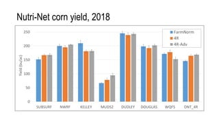 Nutri-Net corn yield, 2018
0
50
100
150
200
250
SUBSURF NWRF KELLEY MUDS2 DUDLEY DOUGLAS WQFS ONT_4R
Yield
(bu/ac)
FarmNorm
4R
4R-Adv
 