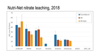Nutri-Net nitrate leaching, 2018
0
10
20
30
40
50
60
70
SUBSURF NWRF KELLEY MUDS2 DUDLEY DOUGLAS WQFS ONT_4R
NO
3
Loss
(lb
N/ac)
FarmNorm
4R
4R-Adv
 