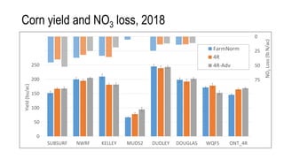 Corn yield and NO3 loss, 2018
0
50
100
150
200
250
300
350
SUBSURF NWRF KELLEY MUDS2 DUDLEY DOUGLAS WQFS ONT_4R
Yield
(bu/ac)
FarmNorm
4R
4R-Adv
0
25
50
75
100
125
150
175
NO
3
Loss
(lb
N/ac)
 