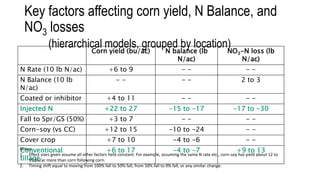 Key factors affecting corn yield, N Balance, and
NO3 losses
(hierarchical models, grouped by location)
Corn yield (bu/ac) N balance (lb
N/ac)
NO3-N loss (lb
N/ac)
N Rate (10 lb N/ac) +6 to 9 - - - -
N Balance (10 lb
N/ac)
- - - - 2 to 3
Coated or inhibitor +4 to 11 - - - -
Injected N +22 to 27 -15 to -17 -17 to -30
Fall to Spr/GS (50%) +3 to 7 - - - -
Corn-soy (vs CC) +12 to 15 -10 to -24 - -
Cover crop +7 to 10 -4 to -6 - -
Conventional
tillage
+6 to 17 -4 to -7 +9 to 13
Notes:
1. Effect sizes given assume all other factors held constant. For example, assuming the same N rate etc., corn-soy has yield about 12 to
15 bu/ac more than corn following corn.
2. Timing shift equal to moving from 100% fall to 50% fall, from 50% fall to 0% fall, or any similar change.
 