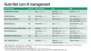 Nutri-Net corn N management
Site Name/PI Zero N Farmer Norm 4R 4R+
SUBSURF/Fernandez -- Spr[0/180/0]1,2 Spr+PC[0/180/0]
Spr+GS[0/60/120]
GS+PC[0/60/120]
NWRF/Helmers Yes Fall+inhib[135/0/0] Spr[0/135/0] GS+inhib[0/40/95]
KELLEY/Jaynes&Kovar Yes Spr[0/175/0] GS+↓rate[0/30/125] GS+↓rate+CC[0/30/125]3
GS+↓rate+Bio[0/30/125]
MUDS2/Nelson Yes Fall+inhib[170/0/0] Spr[0/170/0] GS+inhib+PC+↓rate
[0/38/112]
DUDLEY/Christianson&Pittelkow Yes Fall+Spr [120/80/0] Spr+GS[0/80/120] Spr+GS+CC[0/80/120]
DOUGLAS/Gentry -- Fall+inhib[160/0/0]
Spr[0/160/0]
Fall+Spr+GS[80/40/40]
Spr+↓rate[0/120/0]
Spr+GS[0/80/80]
Spr+GS+CC[0/80/80]
WQFS/Brouder&Volenec Yes Spr[0/140_or_160/0]3 Spr+CC[0/160/0]3 GS+↓rate+CC[0/20/100]
GS+↓rate+intC[0/0/50]
ONT_4R&TRO/Drury Yes GS(brd)[0/25/125] GS(inj)[0/25/125]
GS(brd)+inhib[0/25/125]
GS(inj)+inhib[0/25/125]
1 Abbreviations: Bio = bioreactor, brd = broadcast, CC = cover crop, inhib = urease and/or nitrification inhibitors, inj = inject, intC = inter-crop, PC =
polymer coated, GS = growing season, Spr = spring
2 Fertilizer timing, with rate (lb N/ac) in square brackets [fall/spring/growing_season]
3 One CC trt at KELLEY had 135 lbs N/ac in the GS application; higher rate and intercrop trts at WQFS were cont. corn
 